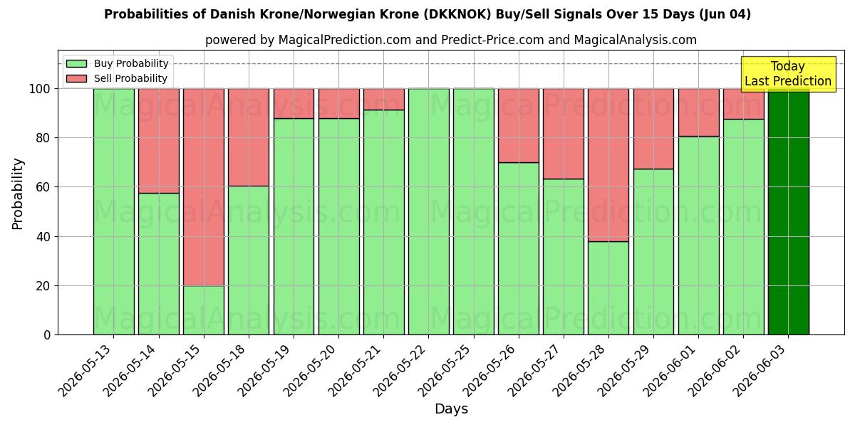 Probabilities of デンマーククローネ/ノルウェークローネ (DKKNOK) Buy/Sell Signals Using Several AI Models Over 5 Days (04 Jun) 
