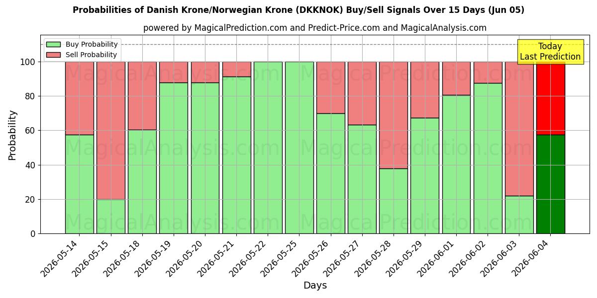 Probabilities of Dansk Krone/Norsk Krone (DKKNOK) Buy/Sell Signals Using Several AI Models Over 5 Days (05 Jun) 