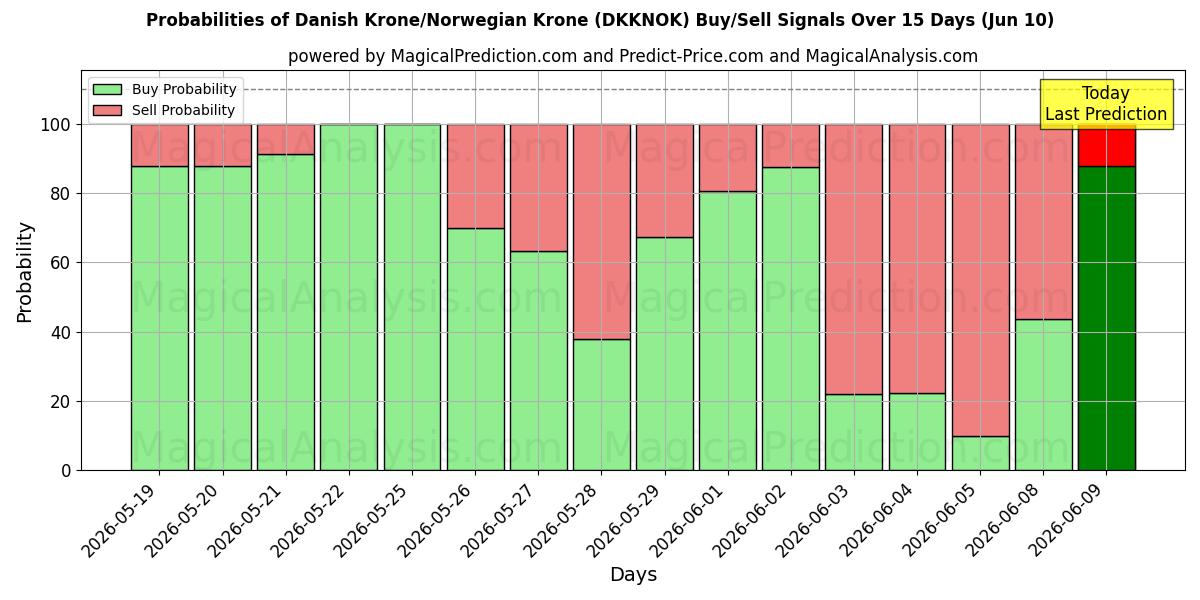 Probabilities of Датская крона/Норвежская крона (DKKNOK) Buy/Sell Signals Using Several AI Models Over 5 Days (10 Jun) 
