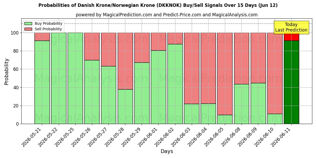 Probabilities of Danish Krone/Norwegian Krone (DKKNOK) Buy/Sell Signals Using Several AI Models Over 5 Days (12 Jun) 