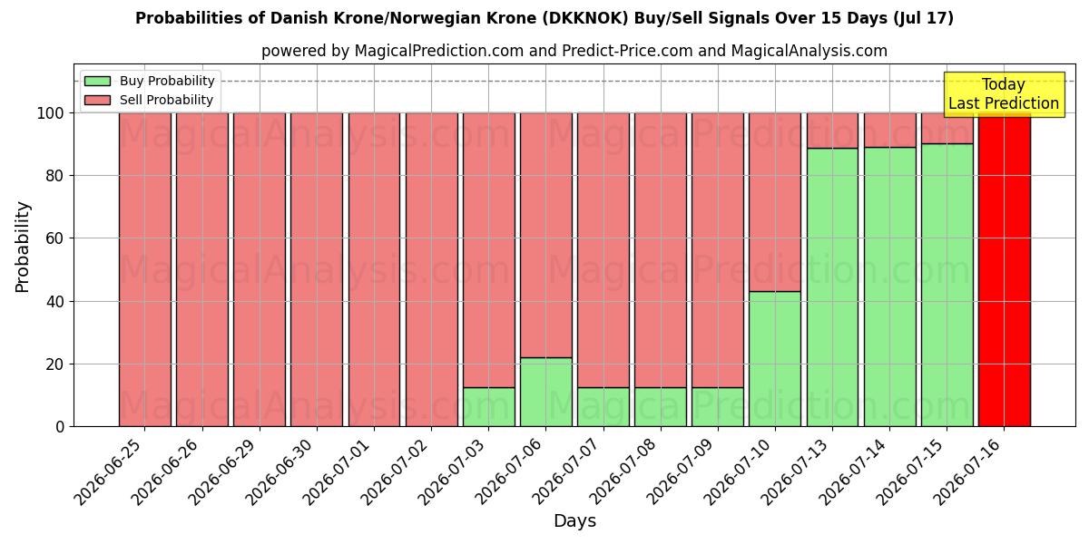 Probabilities of Corona danesa/Corona noruega (DKKNOK) Buy/Sell Signals Using Several AI Models Over 5 Days (17 Jul) 