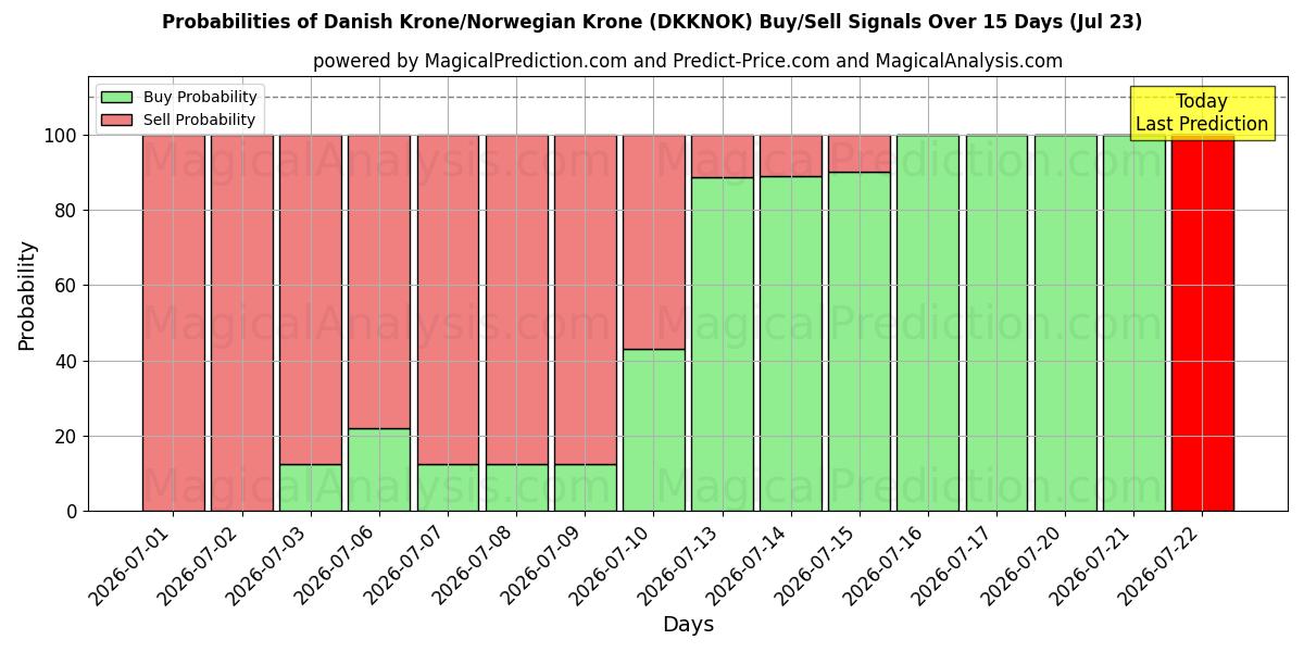 Probabilities of Dänische Krone/Norwegische Krone (DKKNOK) Buy/Sell Signals Using Several AI Models Over 5 Days (22 Jul) 