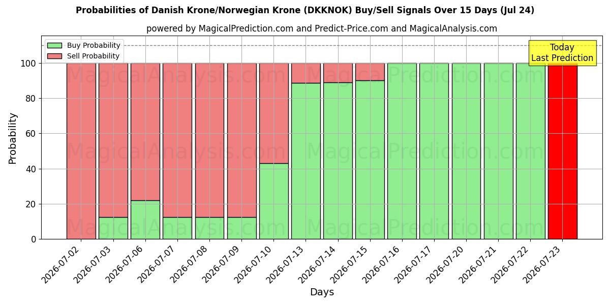 Probabilities of Датская крона/Норвежская крона (DKKNOK) Buy/Sell Signals Using Several AI Models Over 5 Days (24 Jul) 