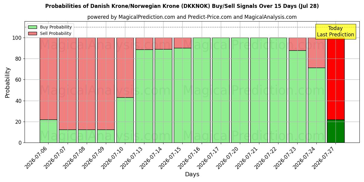 Probabilities of Danish Krone/Norwegian Krone (DKKNOK) Buy/Sell Signals Using Several AI Models Over 5 Days (28 Jul) 