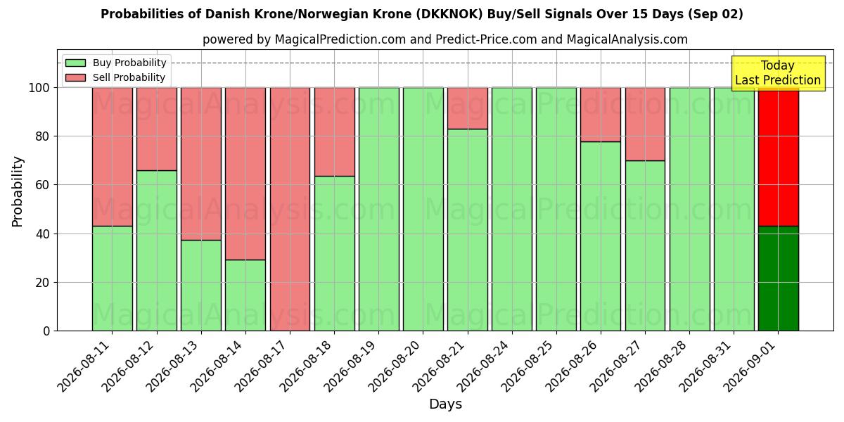 Probabilities of Corona danesa/Corona noruega (DKKNOK) Buy/Sell Signals Using Several AI Models Over 5 Days (02 Sep) 