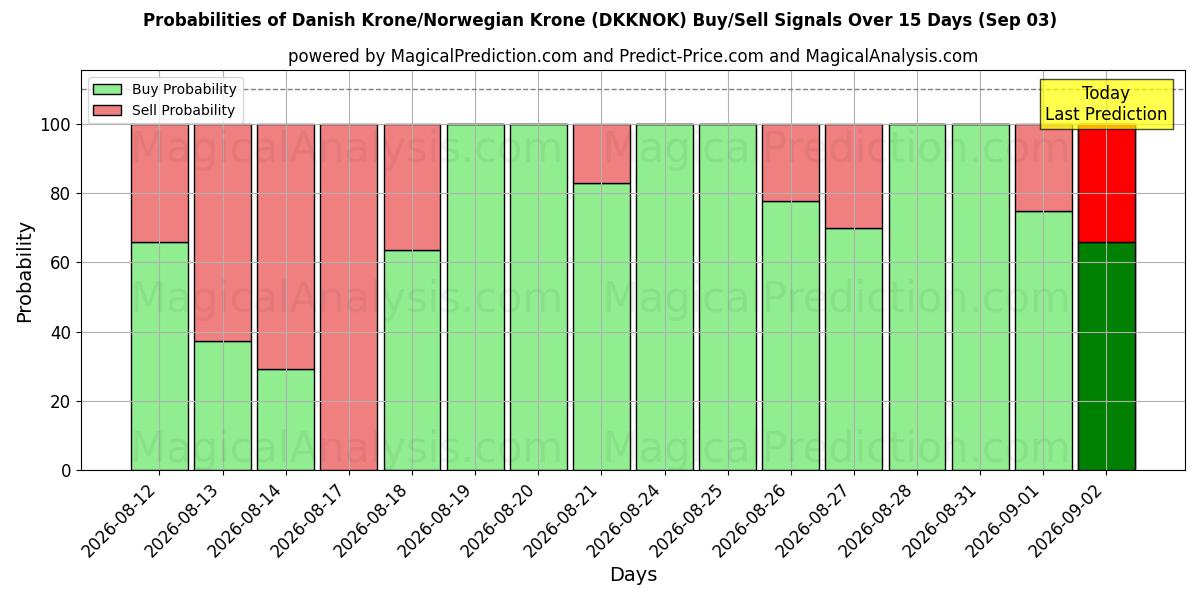 Probabilities of Dansk Krone/Norsk Krone (DKKNOK) Buy/Sell Signals Using Several AI Models Over 5 Days (03 Sep) 