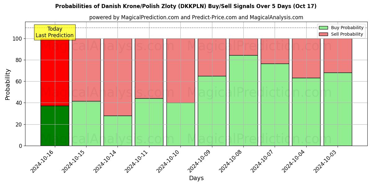 Probabilities of डेनिश क्रोन/पोलिश ज़्लॉटी (DKKPLN) Buy/Sell Signals Using Several AI Models Over 5 Days (17 Oct) 