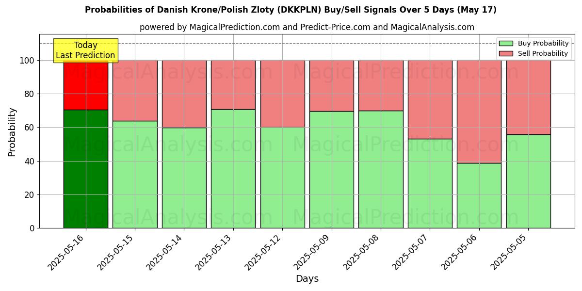 Probabilities of Coroa Dinamarquesa/Zloty Polonês (DKKPLN) Buy/Sell Signals Using Several AI Models Over 5 Days (17 May) 
