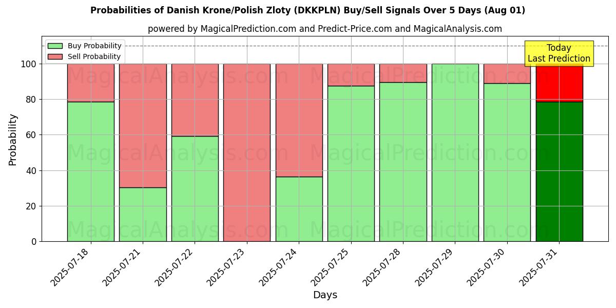 Probabilities of 丹麦克朗/波兰兹罗提 (DKKPLN) Buy/Sell Signals Using Several AI Models Over 5 Days (31 Jul) 