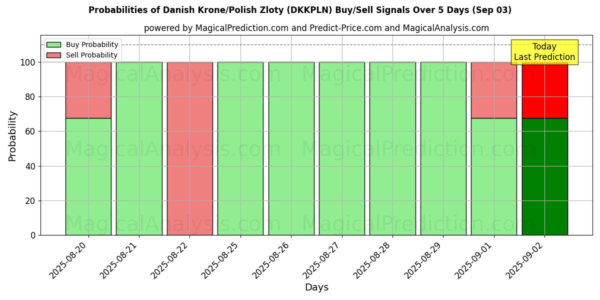 Probabilities of Danish Krone/Polish Zloty (DKKPLN) Buy/Sell Signals Using Several AI Models Over 5 Days (03 Sep) 