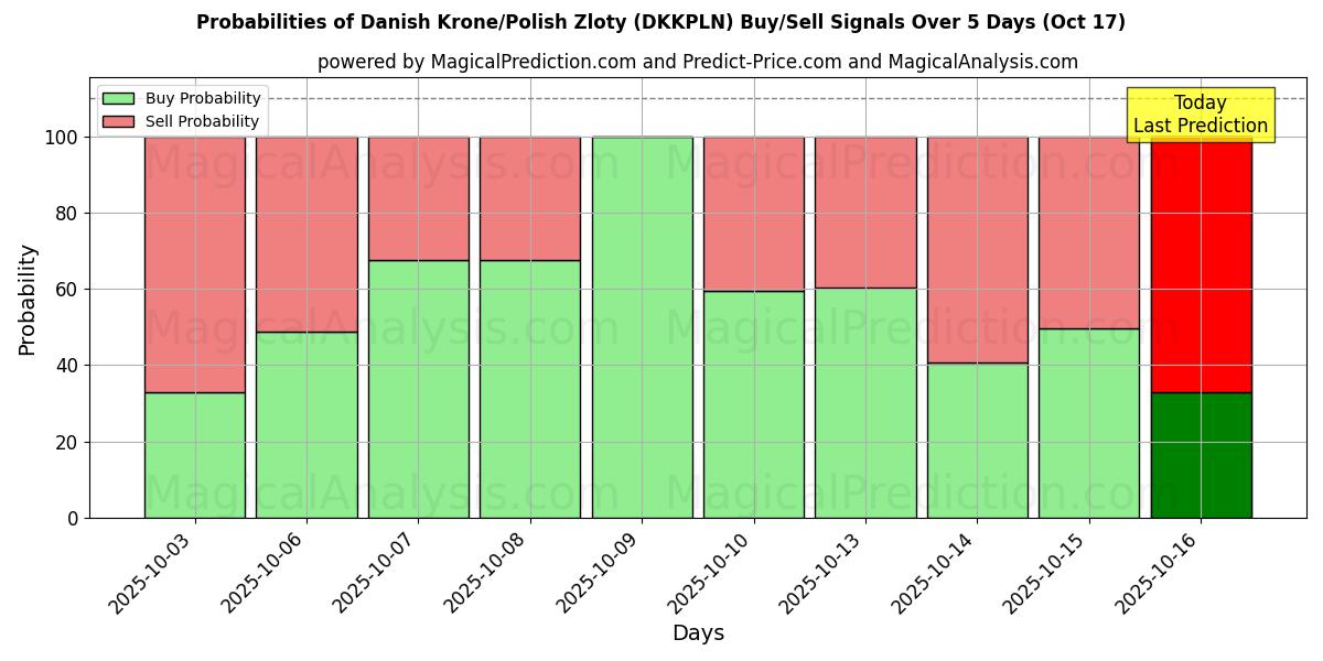 Probabilities of Danish Krone/Polish Zloty (DKKPLN) Buy/Sell Signals Using Several AI Models Over 10 Days (17 Oct) Probabilities of Danish Krone/Polish Zloty (DKKPLN) Buy/Sell Signals Using Several AI Models Over 5 Days (17 Oct)