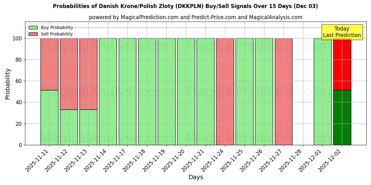 Probabilities of Danish Krone/Polish Zloty (DKKPLN) Buy/Sell Signals Using Several AI Models Over 5 Days (03 Dec) 