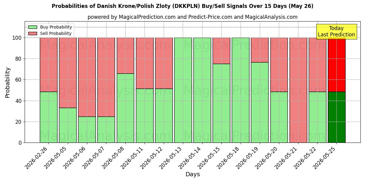 Probabilities of デンマーク クローネ/ポーランド ズウォティ (DKKPLN) Buy/Sell Signals Using Several AI Models Over 5 Days (26 May) 