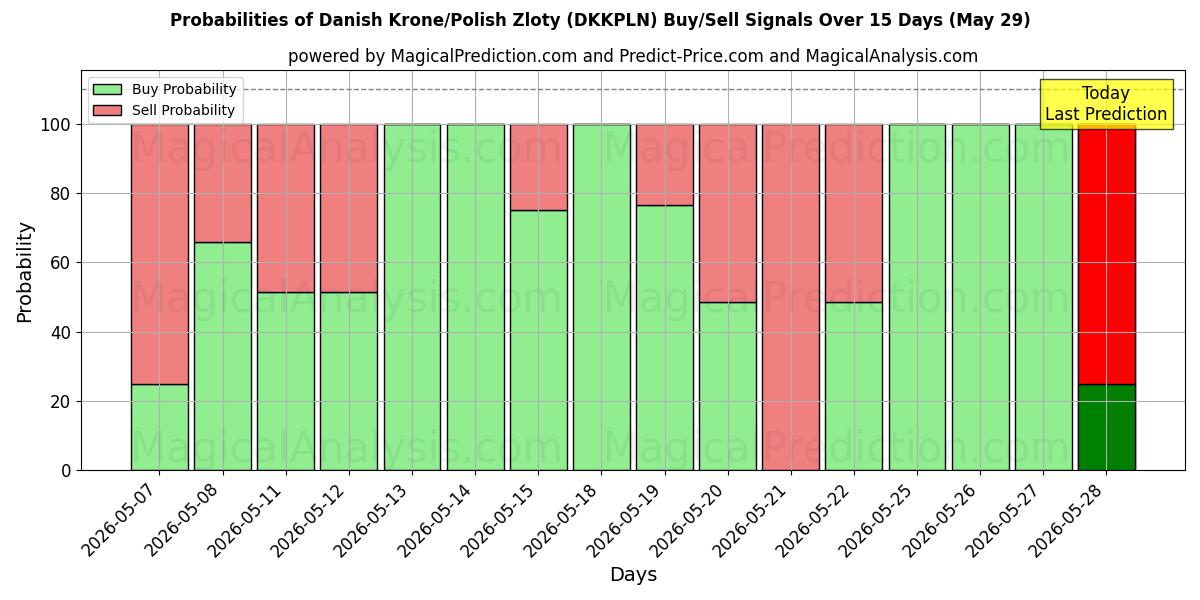 Probabilities of Danish Krone/Polish Zloty (DKKPLN) Buy/Sell Signals Using Several AI Models Over 5 Days (29 May) 