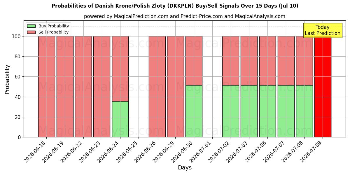 Probabilities of डेनिश क्रोन/पोलिश ज़्लॉटी (DKKPLN) Buy/Sell Signals Using Several AI Models Over 5 Days (10 Jul) 