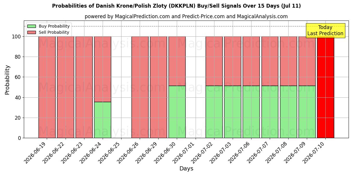 Probabilities of Danish Krone/Polish Zloty (DKKPLN) Buy/Sell Signals Using Several AI Models Over 5 Days (11 Jul) 