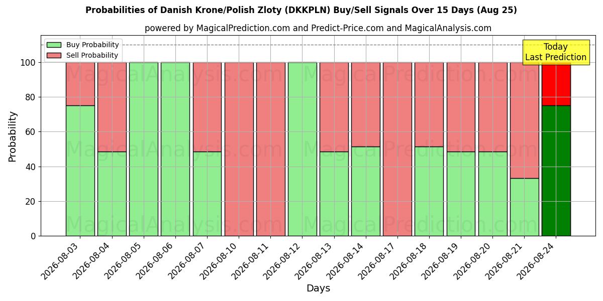 Probabilities of Tanskan kruunu/Puolan zloty (DKKPLN) Buy/Sell Signals Using Several AI Models Over 5 Days (25 Aug) 