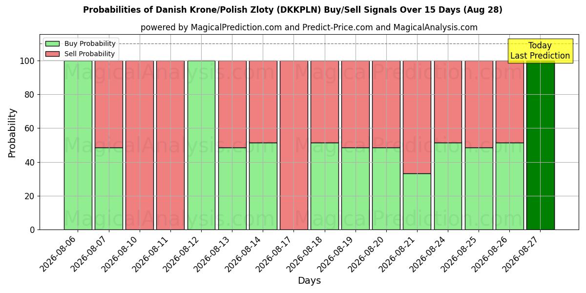Probabilities of Danish Krone/Polish Zloty (DKKPLN) Buy/Sell Signals Using Several AI Models Over 5 Days (28 Aug) 