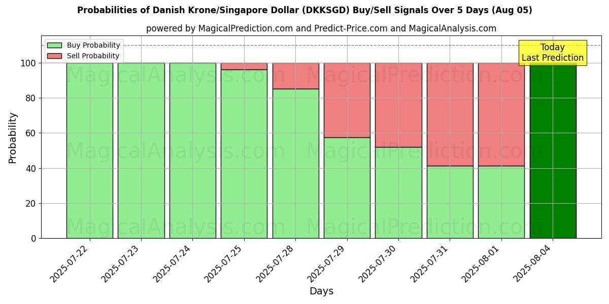 Probabilities of Danske kroner/Singapore Dollar (DKKSGD) Buy/Sell Signals Using Several AI Models Over 5 Days (05 Aug) 