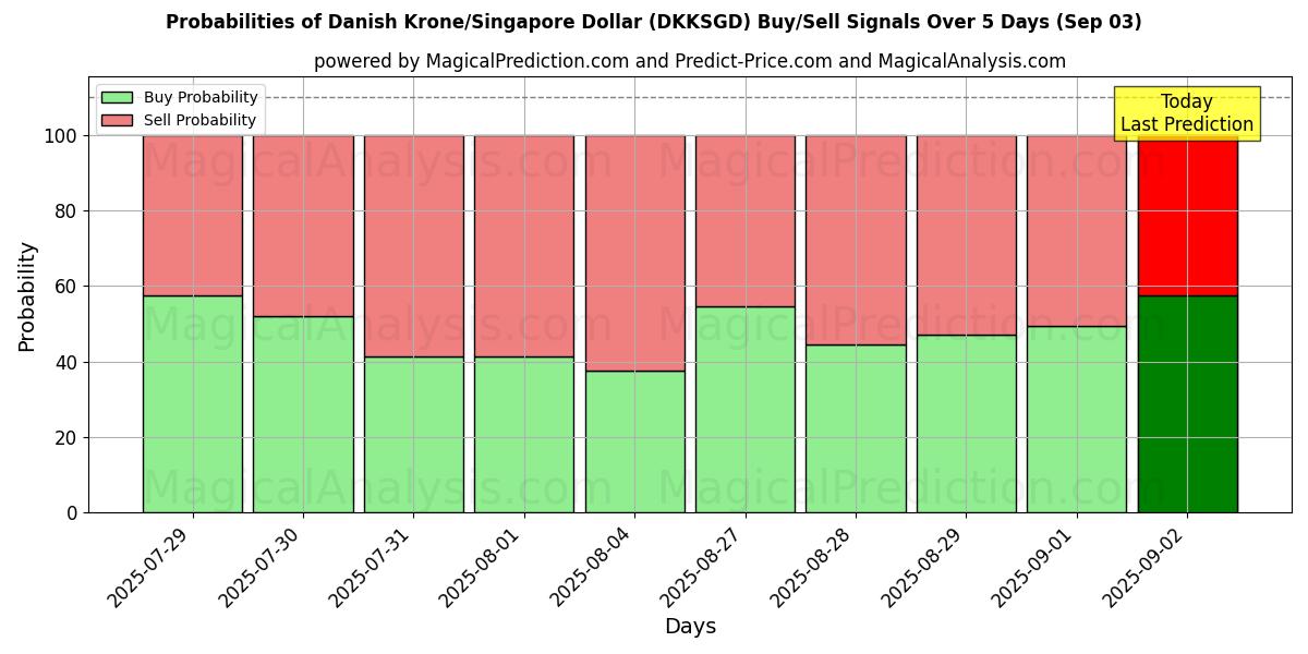 Probabilities of Danish Krone/Singapore Dollar (DKKSGD) Buy/Sell Signals Using Several AI Models Over 5 Days (03 Sep) 