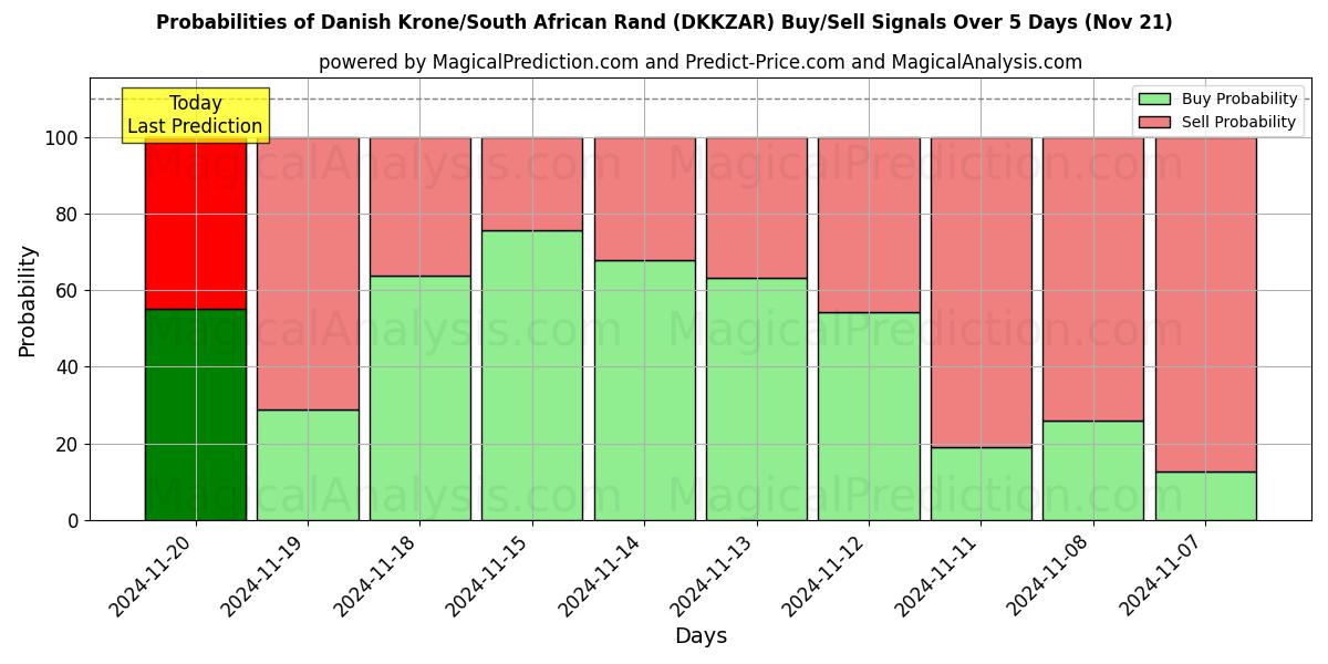 Probabilities of Danish Krone/South African Rand (DKKZAR) Buy/Sell Signals Using Several AI Models Over 5 Days (21 Nov) 