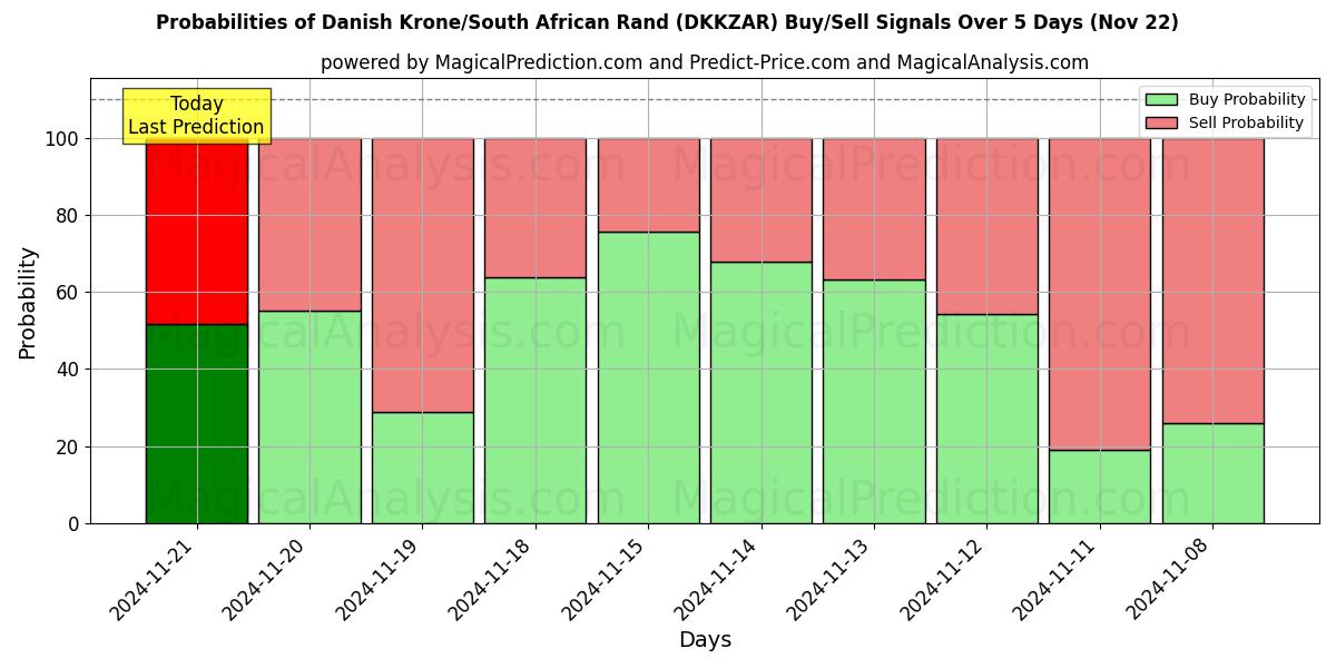 Probabilities of Датская крона/Южноафриканский рэнд (DKKZAR) Buy/Sell Signals Using Several AI Models Over 5 Days (22 Nov) 