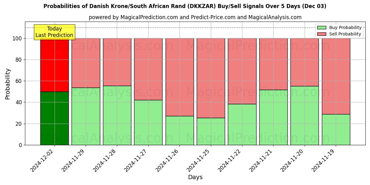 Probabilities of Dansk Krone/Sørafrikansk Rand (DKKZAR) Buy/Sell Signals Using Several AI Models Over 5 Days (03 Dec) 