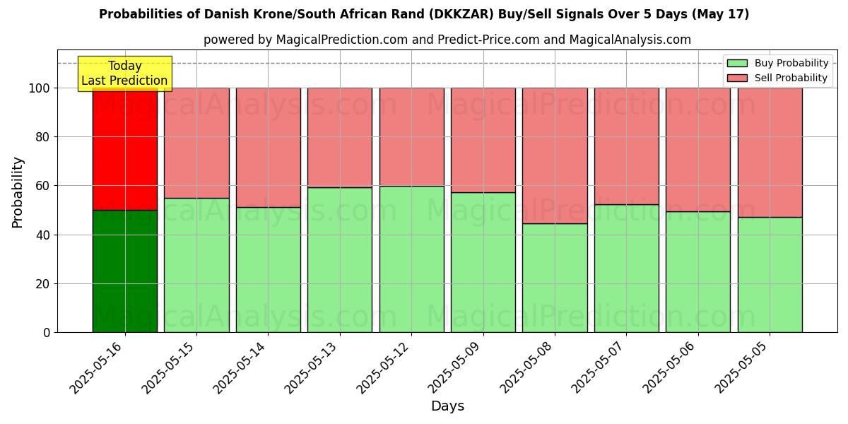Probabilities of Corona danesa/Rand sudafricano (DKKZAR) Buy/Sell Signals Using Several AI Models Over 5 Days (17 May) 