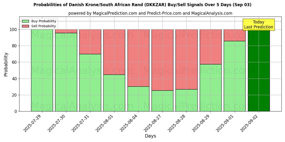 Probabilities of Deense kroon/Zuid-Afrikaanse rand (DKKZAR) Buy/Sell Signals Using Several AI Models Over 5 Days (03 Sep) 