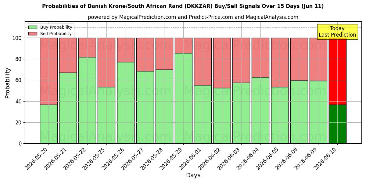Probabilities of Deense kroon/Zuid-Afrikaanse rand (DKKZAR) Buy/Sell Signals Using Several AI Models Over 5 Days (11 Jun) 