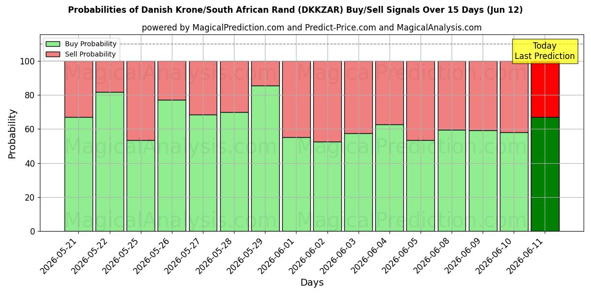 Probabilities of डेनिश क्रोन/दक्षिण अफ़्रीकी रैंड (DKKZAR) Buy/Sell Signals Using Several AI Models Over 5 Days (12 Jun) 