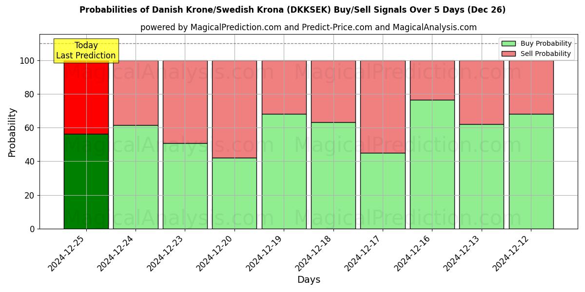 Probabilities of Датская крона/Шведская крона (DKKSEK) Buy/Sell Signals Using Several AI Models Over 5 Days (26 Dec) 