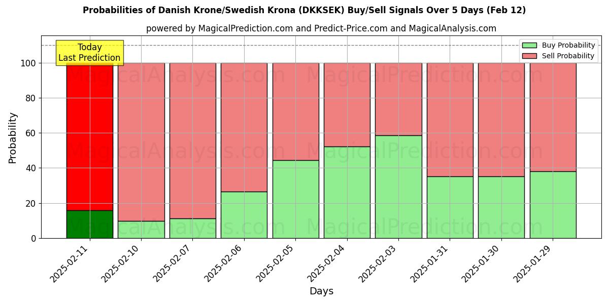 Probabilities of Danish Krone/Swedish Krona (DKKSEK) Buy/Sell Signals Using Several AI Models Over 5 Days (24 Jan) 