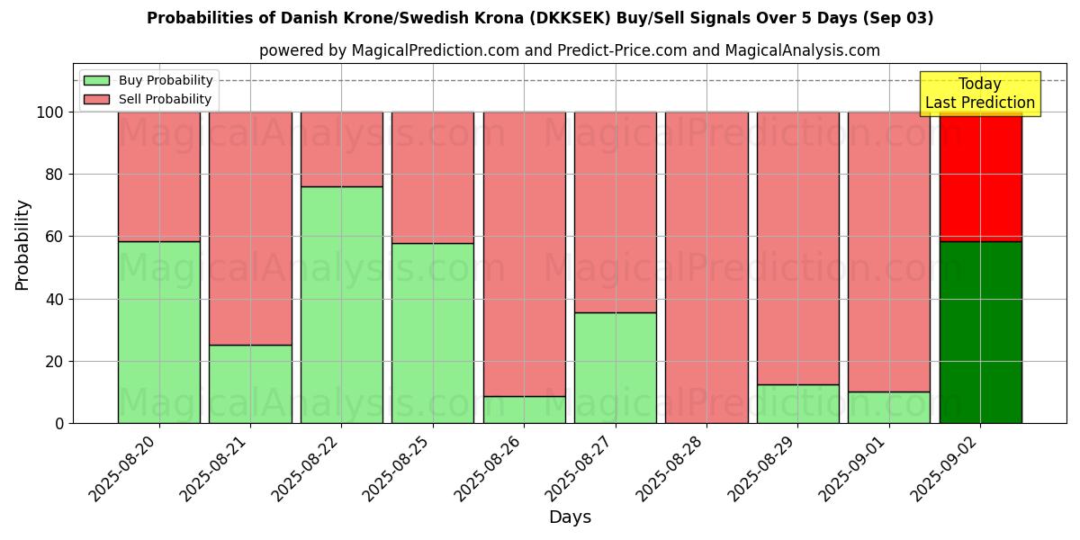 Probabilities of Danish Krone/Swedish Krona (DKKSEK) Buy/Sell Signals Using Several AI Models Over 5 Days (30 Aug) 