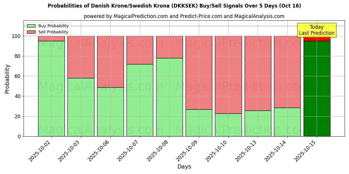 Probabilities of Danish Krone/Swedish Krona (DKKSEK) Buy/Sell Signals Using Several AI Models Over 10 Days (16 Oct) Probabilities of Danish Krone/Swedish Krona (DKKSEK) Buy/Sell Signals Using Several AI Models Over 5 Days (16 Oct)