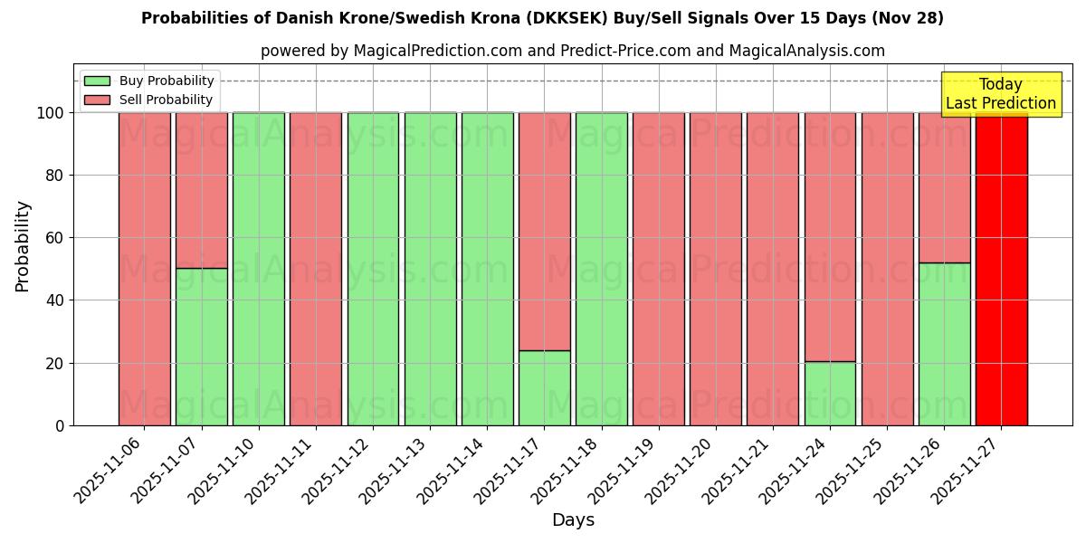 Probabilities of Danish Krone/Swedish Krona (DKKSEK) Buy/Sell Signals Using Several AI Models Over 5 Days (28 Nov) 