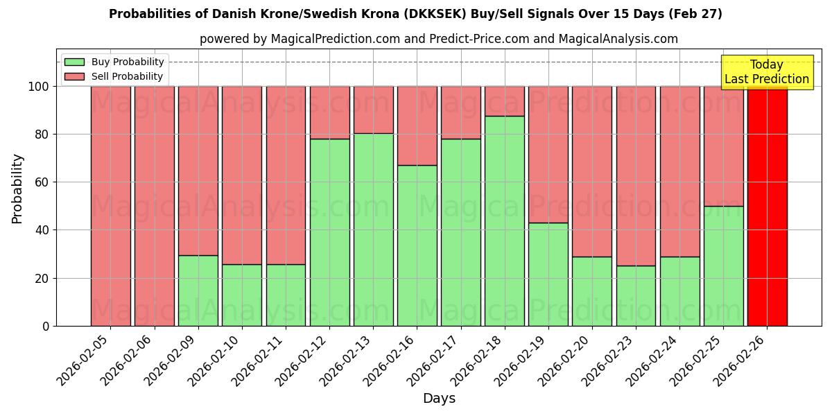 Probabilities of Danish Krone/Swedish Krona (DKKSEK) Buy/Sell Signals Using Several AI Models Over 5 Days (27 Feb) 