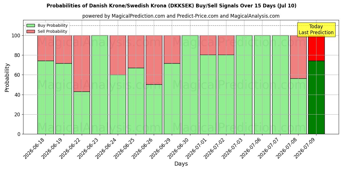 Probabilities of Danish Krone/Swedish Krona (DKKSEK) Buy/Sell Signals Using Several AI Models Over 5 Days (10 Jul) 