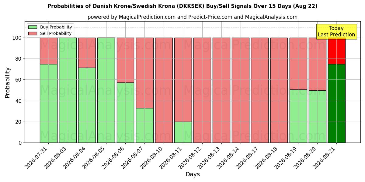 Probabilities of Danish Krone/Swedish Krona (DKKSEK) Buy/Sell Signals Using Several AI Models Over 5 Days (22 Aug) 
