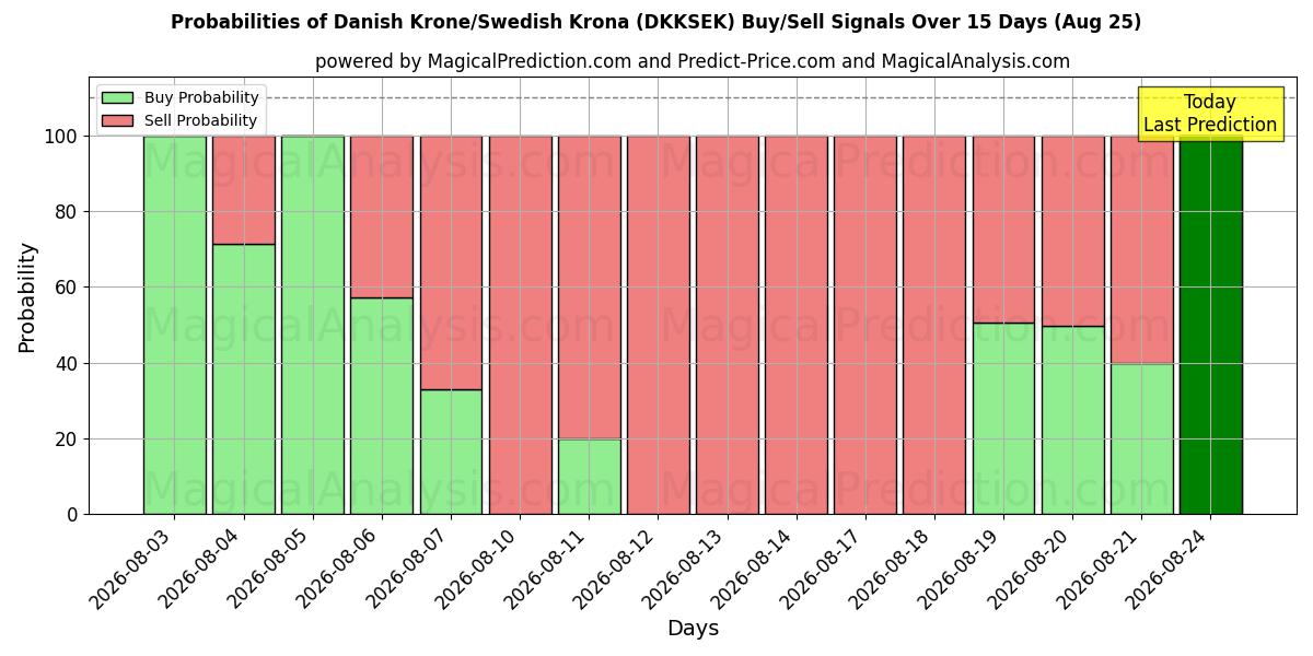 Probabilities of デンマーククローネ/スウェーデンクローナ (DKKSEK) Buy/Sell Signals Using Several AI Models Over 5 Days (25 Aug) 