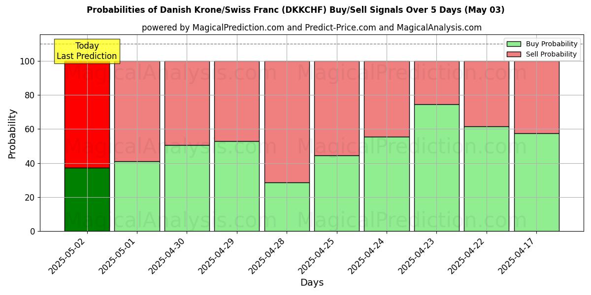 Kans van Deense kroon/Zwitserse frank (DKKCHF) koop/verkoop signalen met verschillende AI-modellen over 10 dagen (03 May) Probabilities of Deense kroon/Zwitserse frank (DKKCHF) Buy/Sell Signals Using Several AI Models Over 5 Days (03 May)