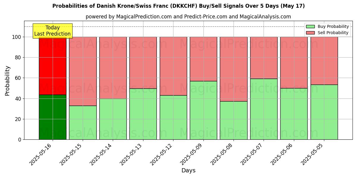 Probabilities of Dänische Krone/Schweizer Franken (DKKCHF) Buy/Sell Signals Using Several AI Models Over 5 Days (12 Jul) 
