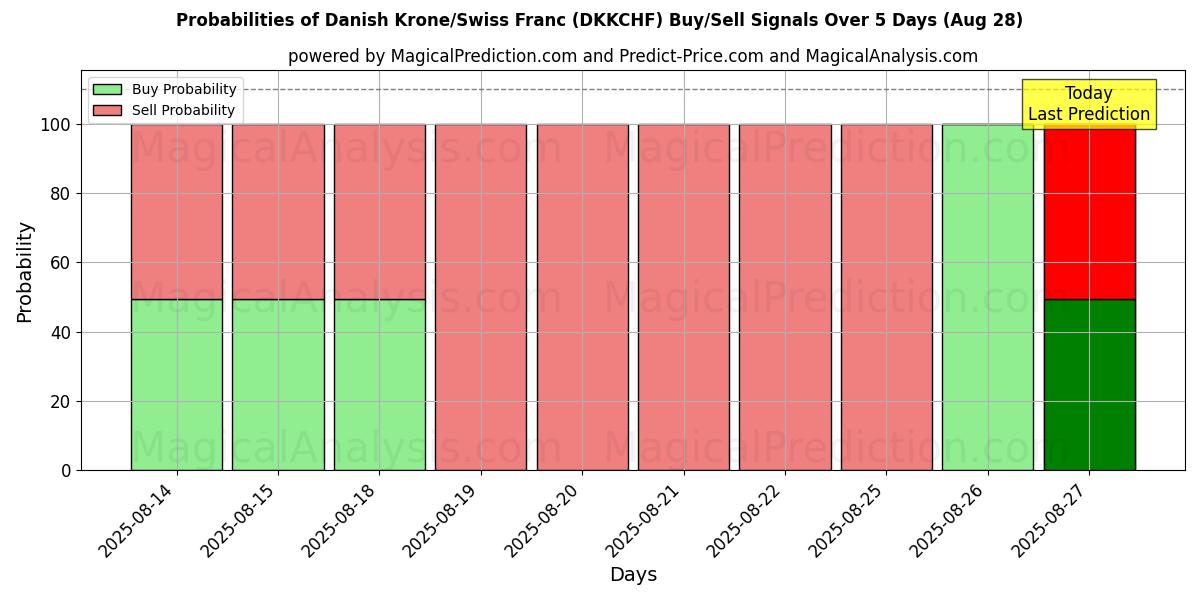Probabilities of Dänische Krone/Schweizer Franken (DKKCHF) Buy/Sell Signals Using Several AI Models Over 5 Days (27 Aug) 
