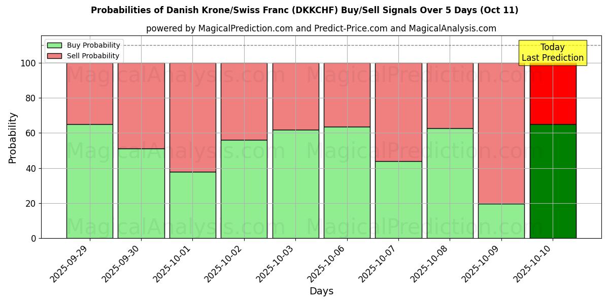 Probabilities of Dänische Krone/Schweizer Franken (DKKCHF) Buy/Sell Signals Using Several AI Models Over 5 Days (11 Oct) 