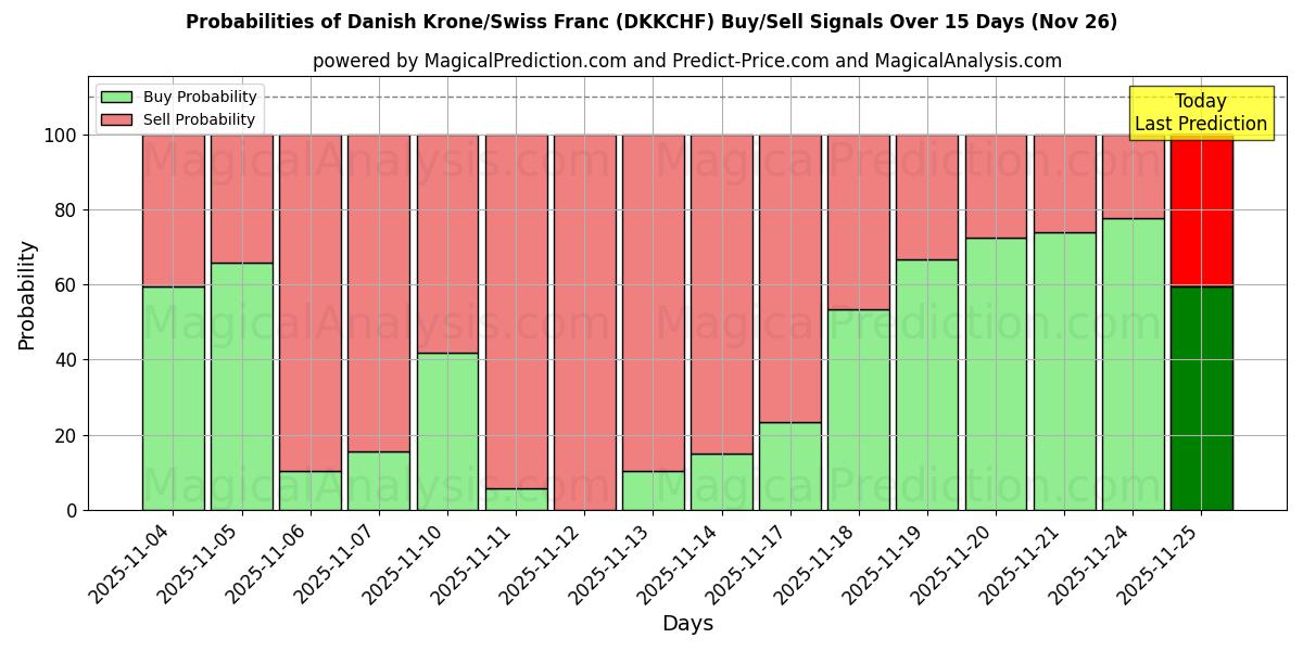 Probabilities of Dänische Krone/Schweizer Franken (DKKCHF) Buy/Sell Signals Using Several AI Models Over 5 Days (26 Nov) 