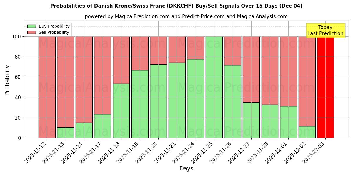 Probabilities of Danish Krone/Swiss Franc (DKKCHF) Buy/Sell Signals Using Several AI Models Over 5 Days (04 Dec) 