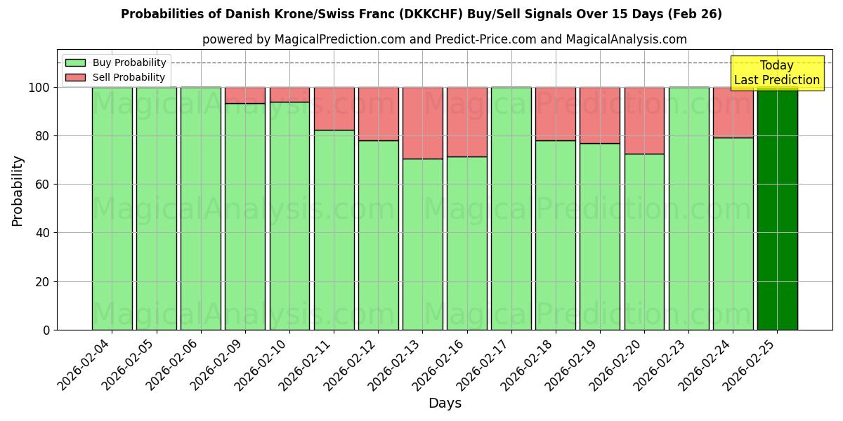 Probabilities of デンマーククローネ/スイスフラン (DKKCHF) Buy/Sell Signals Using Several AI Models Over 5 Days (26 Feb) 