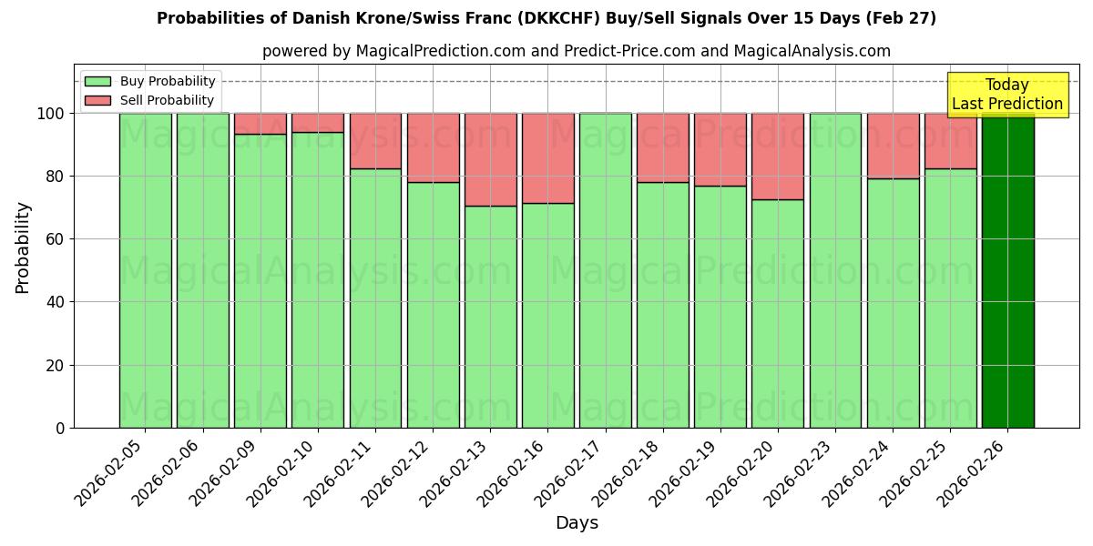 Probabilities of 덴마크 크로네/스위스 프랑 (DKKCHF) Buy/Sell Signals Using Several AI Models Over 5 Days (27 Feb) 