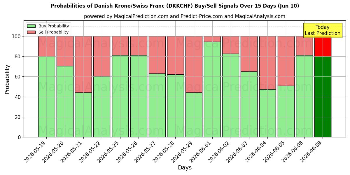 Probabilities of Tanskan kruunu/Sveitsin frangi (DKKCHF) Buy/Sell Signals Using Several AI Models Over 5 Days (10 Jun) 
