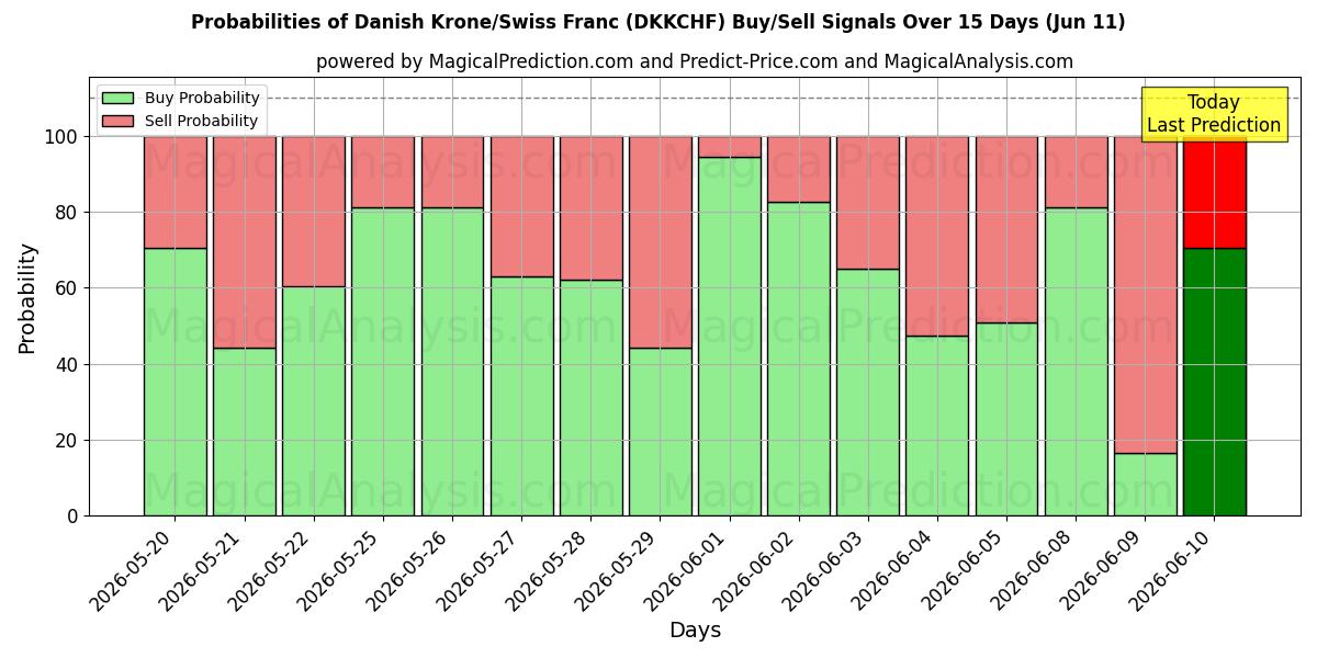 Probabilities of Danska kronor/schweizerfranc (DKKCHF) Buy/Sell Signals Using Several AI Models Over 5 Days (11 Jun) 